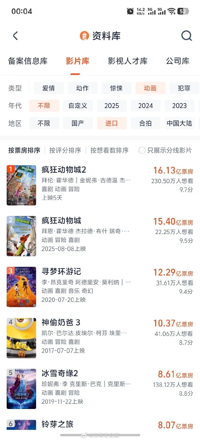 突破16億！《瘋狂動物城2》成為進口動畫票房冠軍